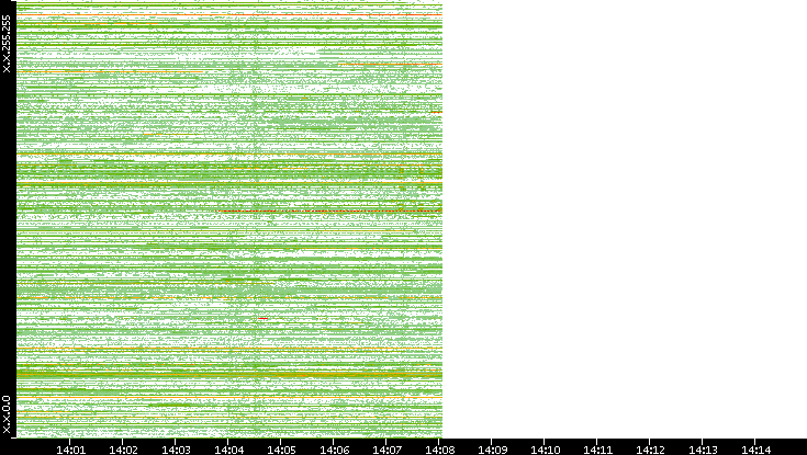 Src. IP vs. Time