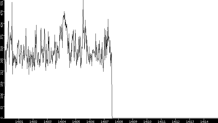 Throughput vs. Time