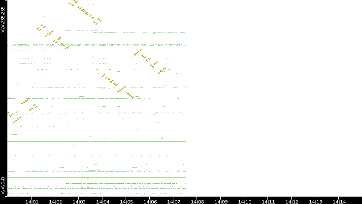 Dest. IP vs. Time