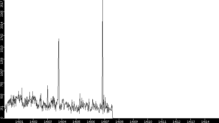 Throughput vs. Time