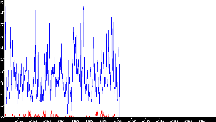 Nb. of Packets vs. Time