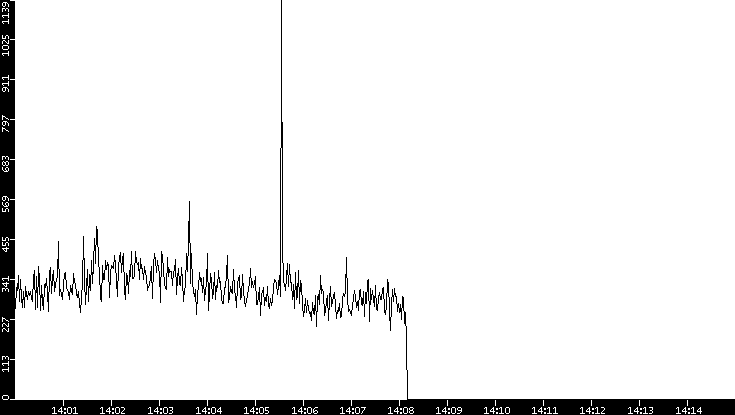 Throughput vs. Time