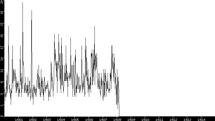 Throughput vs. Time