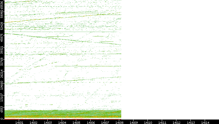 Src. Port vs. Time