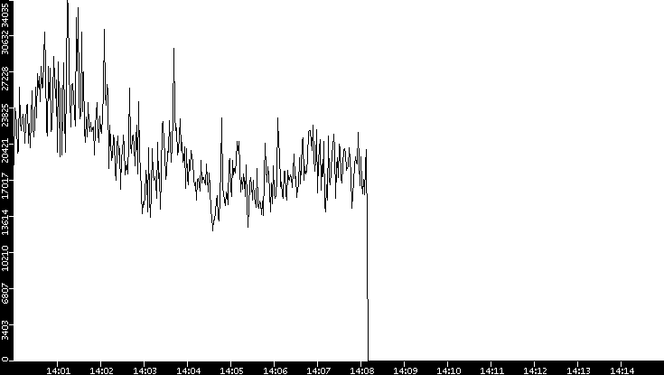 Throughput vs. Time