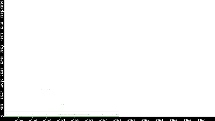Src. Port vs. Time