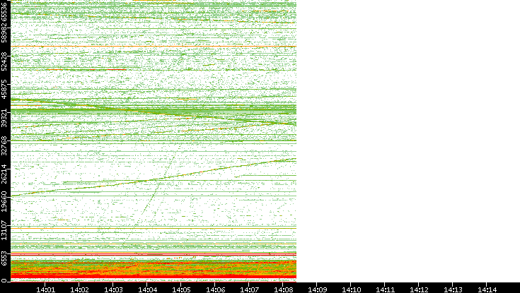 Dest. Port vs. Time