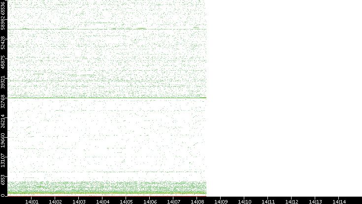 Dest. Port vs. Time