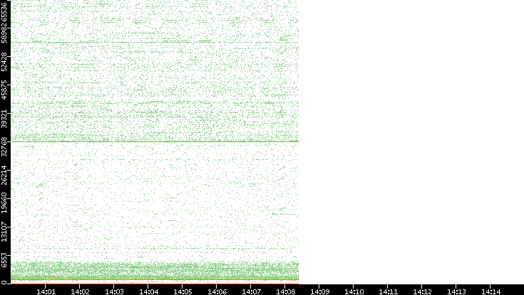 Src. Port vs. Time