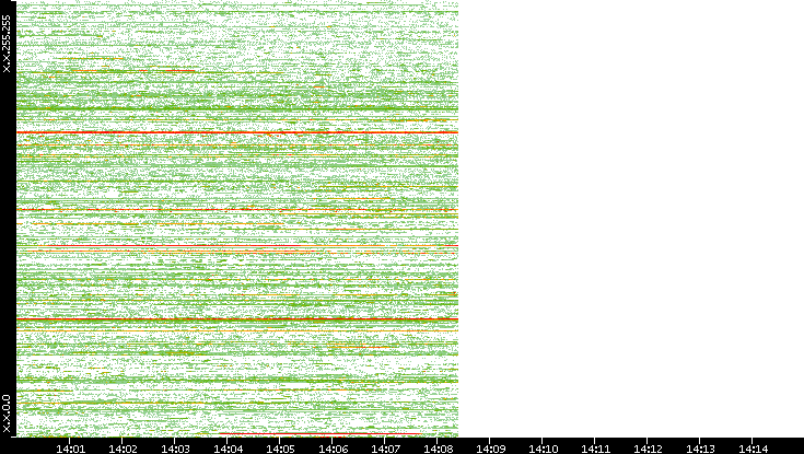Dest. IP vs. Time