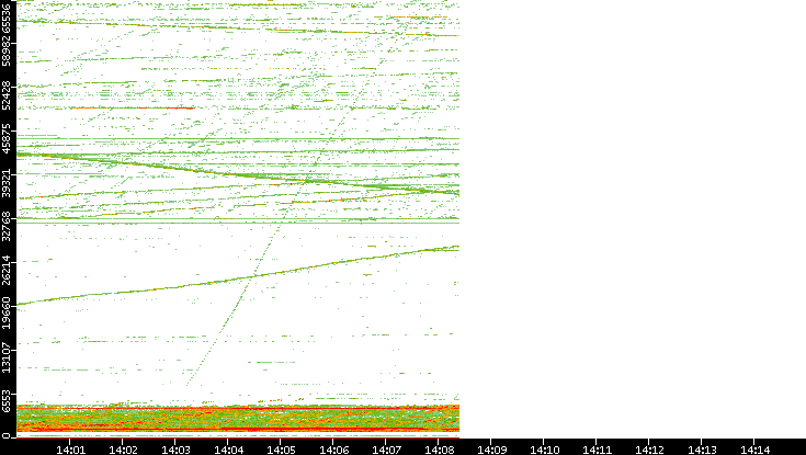 Dest. Port vs. Time