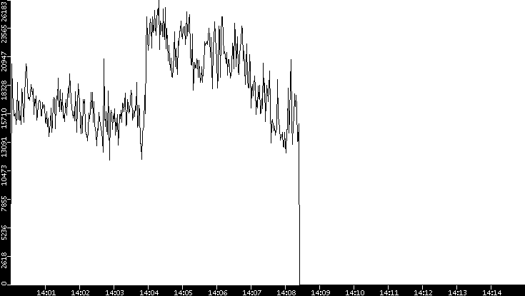 Throughput vs. Time