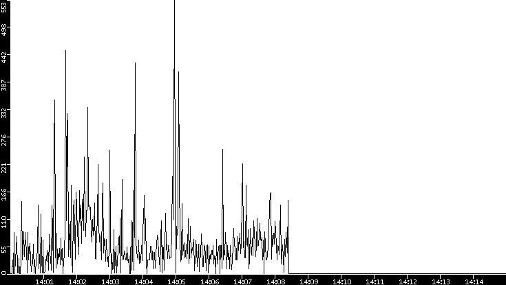 Throughput vs. Time