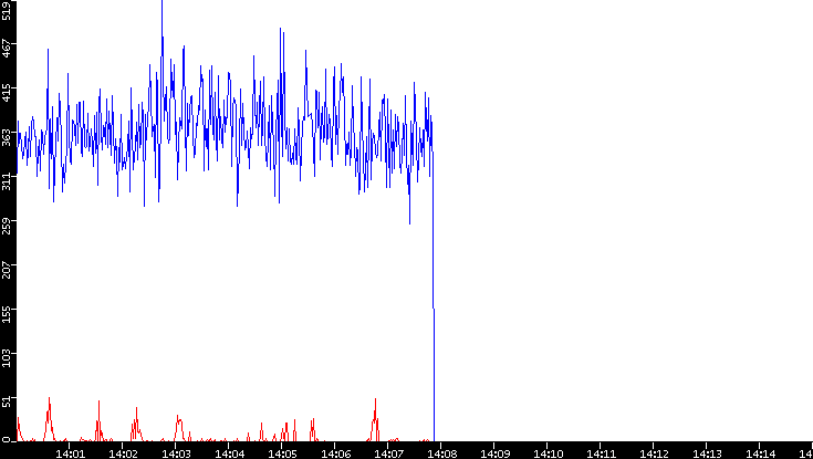 Nb. of Packets vs. Time