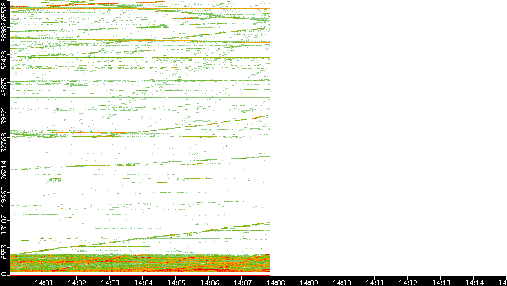 Dest. Port vs. Time