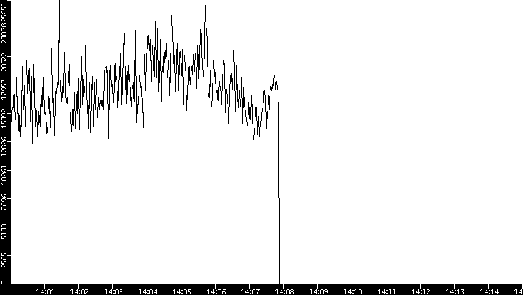 Throughput vs. Time