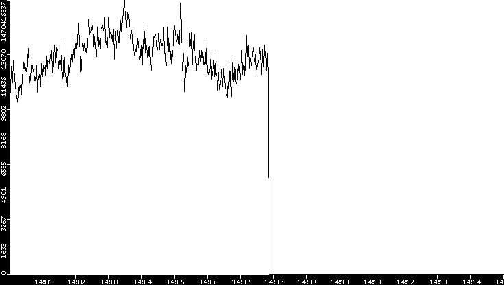 Throughput vs. Time