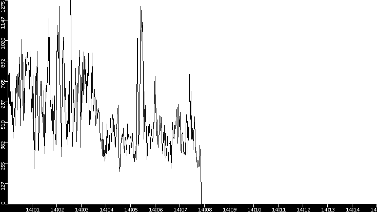 Throughput vs. Time