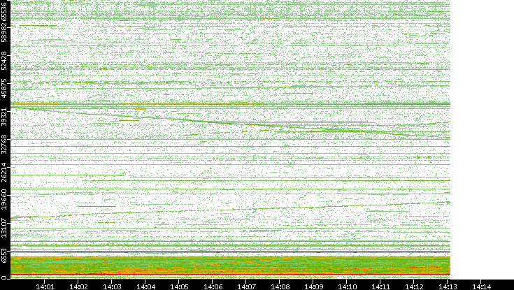 Src. Port vs. Time
