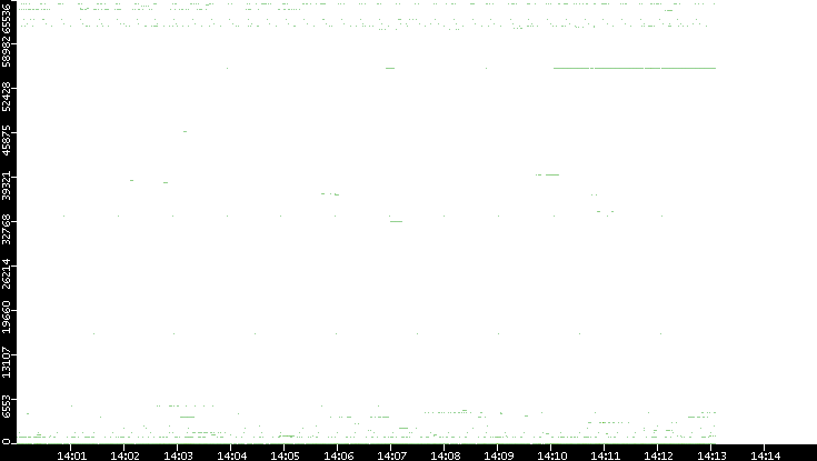 Dest. Port vs. Time