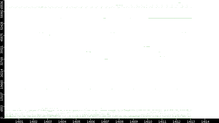 Src. Port vs. Time