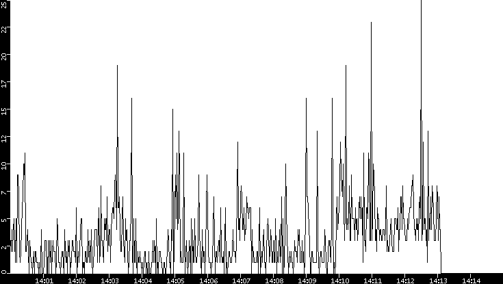 Throughput vs. Time