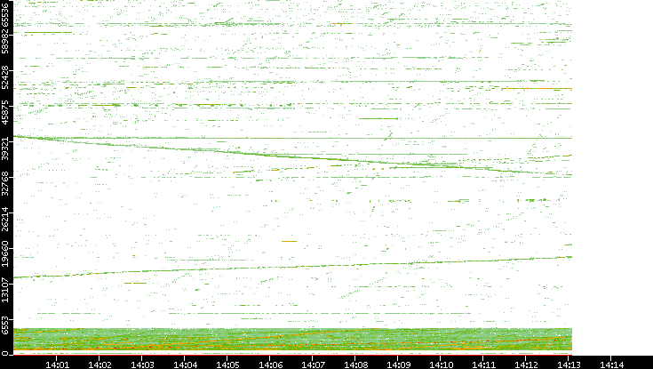 Src. Port vs. Time