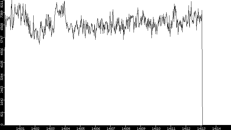 Throughput vs. Time