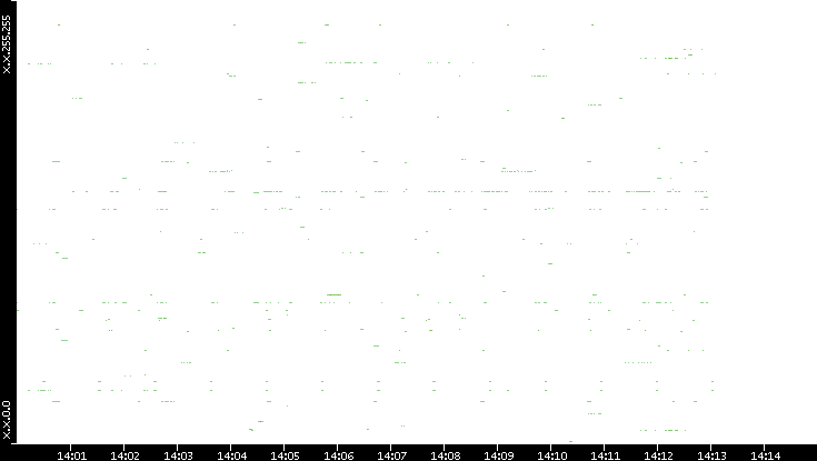 Src. IP vs. Time