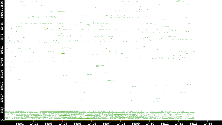 Dest. Port vs. Time