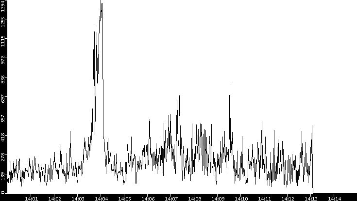 Throughput vs. Time