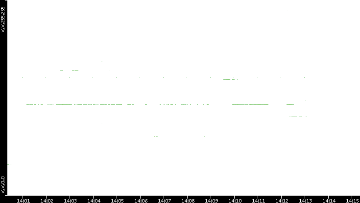 Src. IP vs. Time