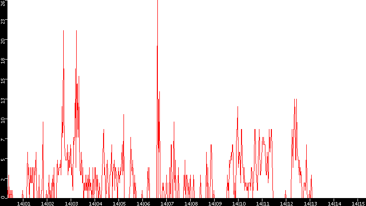 Nb. of Packets vs. Time