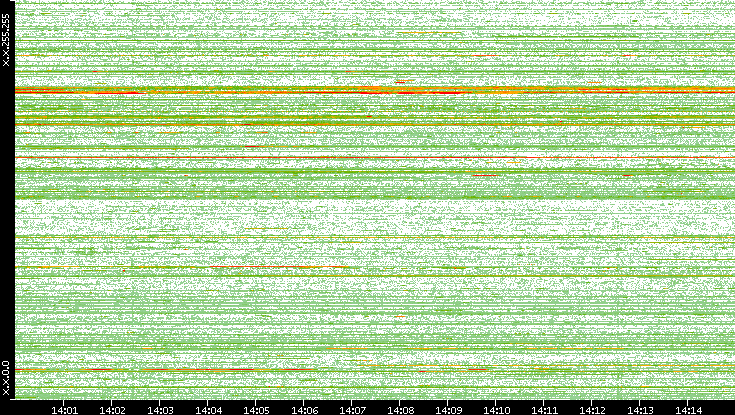 Dest. IP vs. Time