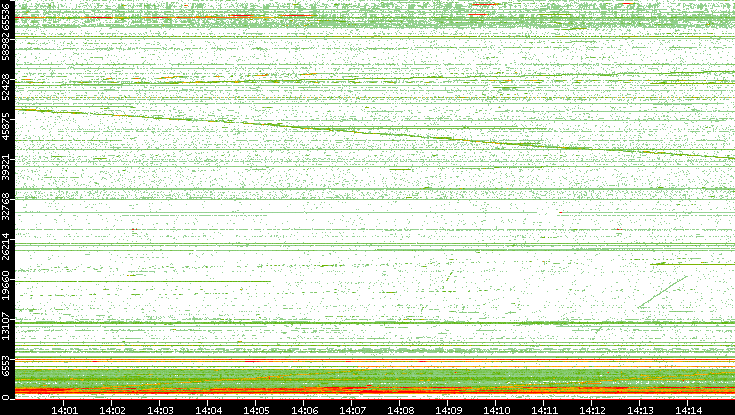 Dest. Port vs. Time