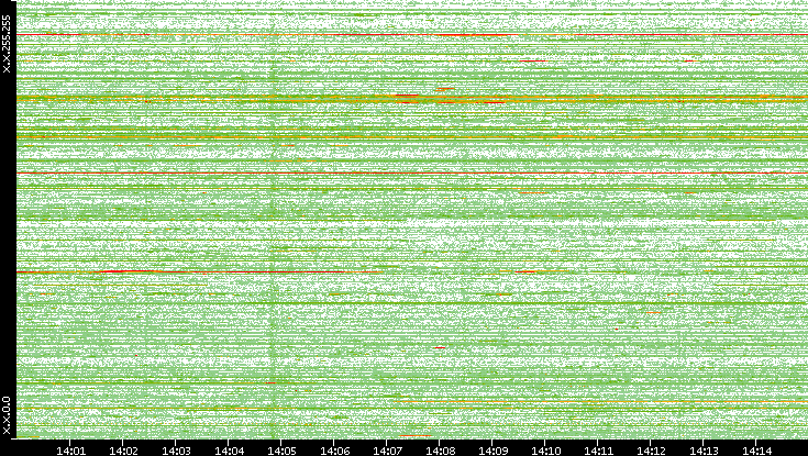 Src. IP vs. Time