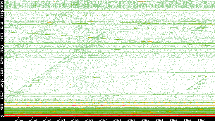 Src. Port vs. Time