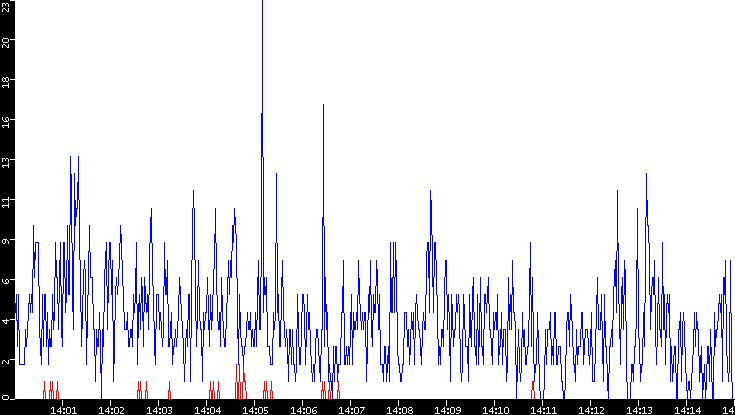 Nb. of Packets vs. Time