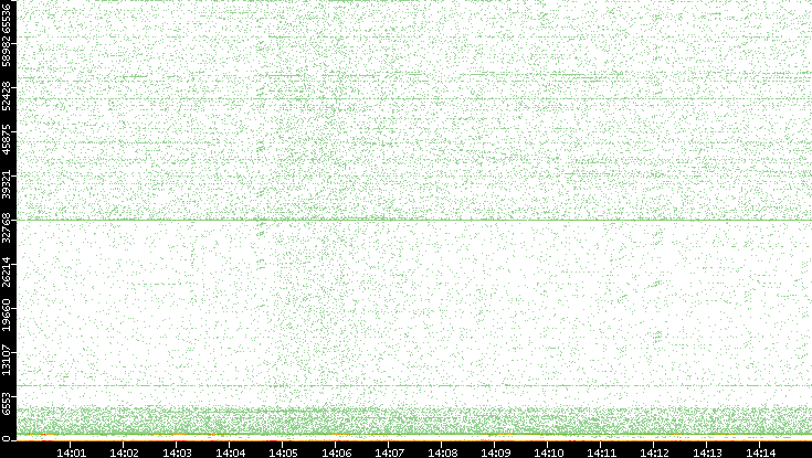 Src. Port vs. Time