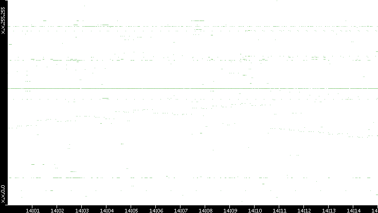 Dest. IP vs. Time