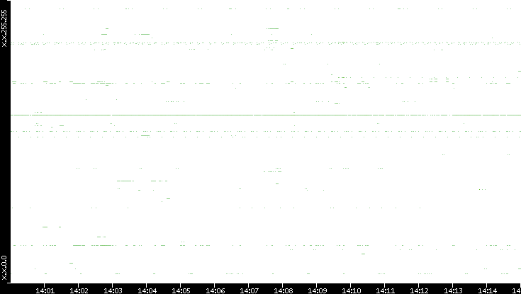 Src. IP vs. Time
