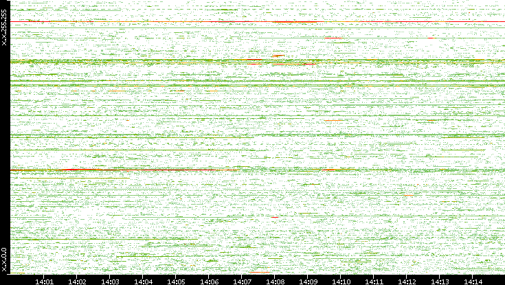 Src. IP vs. Time