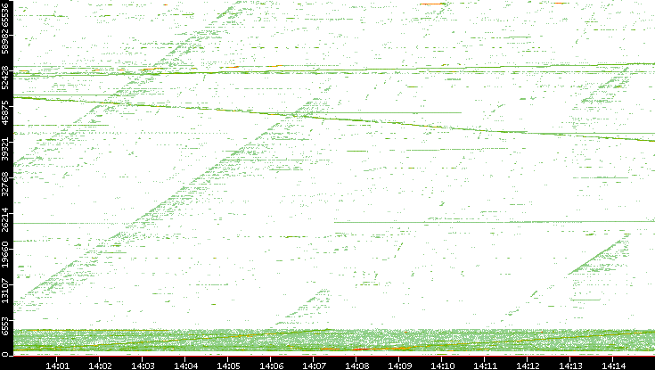 Src. Port vs. Time