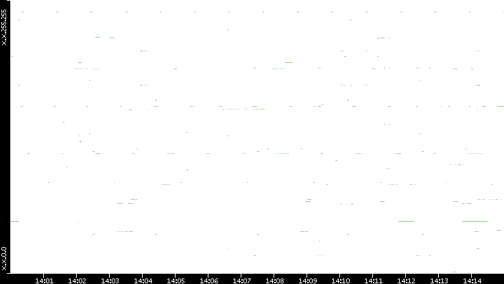 Src. IP vs. Time