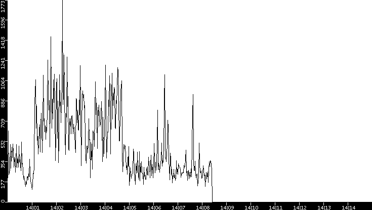 Throughput vs. Time