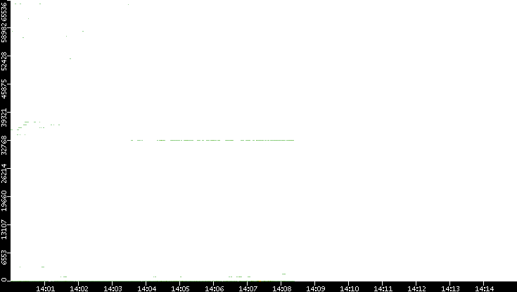 Src. Port vs. Time