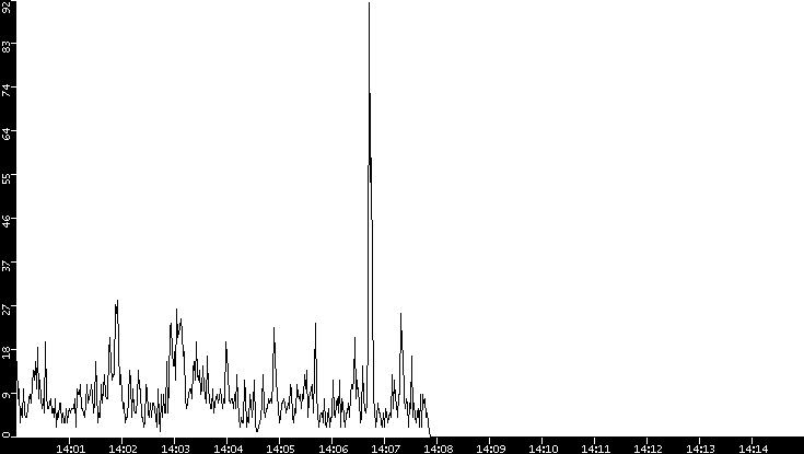 Throughput vs. Time