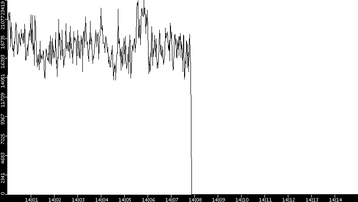Throughput vs. Time