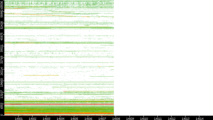 Src. Port vs. Time