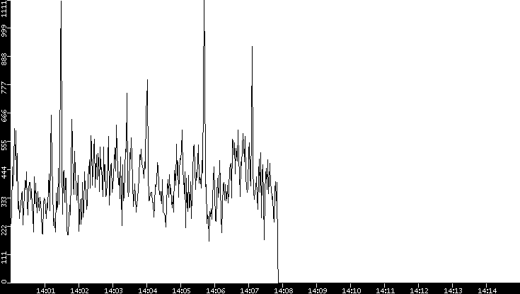 Throughput vs. Time